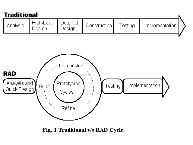 RAD Development Model